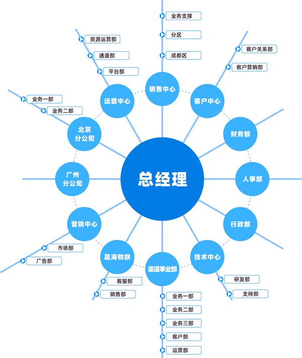 凌凯人事组织机构图